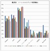 ソーシャルメディア、学生・無職にはやっぱり「ニコ動」が人気?……サイバー・バズ調べ