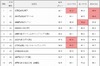 日興アイ・アール、「全上場企業ホームページ充実度」発表……CSR・環境対応情報の掲載率も調査