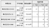 東京都、SNSで若者を勧誘し高額ソフトを売りつけていた業者を一斉処分