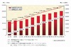 新興国需要とスマートフォンが市場を牽引……矢野経済研、携帯電話世界市場に関する調査