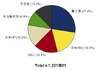 2010年第3四半期 国内サーバ市場動向、9四半期ぶりのプラス成長…IDC調べ