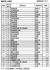もう一度行ってみたい温泉地の第1位は？……リクルート調査