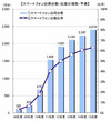 スマートフォンの契約数、2015年にはフィーチャーフォンを抜く