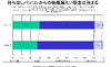 システム管理者の9割が、持ち出し機器による情報漏えいに不安