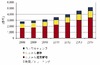 2010年の国内通信事業者セキュリティサービス、市場規模は前年比7.9％増・3,099億円……IDC調べ