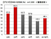 SNSは目的別に使い分ける傾向に……オリコン調査