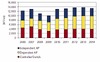 2010年の無線LAN機器市場規模は130億円、IEEE802.11n対応機器の出荷台数が増加……IDC調べ