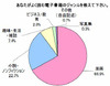 電子書籍、よく読まれるのは漫画……パピレス調査