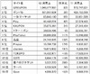 クーポン共同購入サイト、12月推定売上1位はグルーポンが10億円突破……セレージャテクノロジー調べ