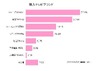2010年テレビ商戦、購入ブランドのトップは？……MMD調べ