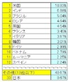ソフォス、昨年末期の「スパム送信国ワースト12」発表……米が引き続き送信国第1位に