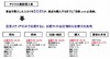 “集合知メディア”、デジタル機器・コスメ・食材の購買行動に強い影響力……cci調べ