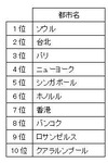 「羽田空港から行ってみたい海外旅行先」1位になったのは?