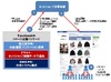 桜丘製作所、無料でFacebook内にショッピング機能を構築できるサービスを無償提供