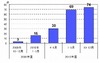 国民生活センター、“ペニーオークション”のトラブル急増で注意喚起