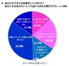 「あなたは今幸せな恋愛をしていますか?」、66%の女性が「NO」……常盤薬品工業調べ