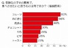 受験生の夜食メニュー、トップ3は「おにぎり・うどん・フルーツ」……「りんご」は脳機能を活性化