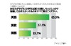 「子供の頃にもっと勉強しておきたかった教科」1位は英語で6割以上……アイシェア調べ