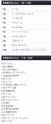2011年版「日本で働きがいのある会社」、グーグルが1位に……Great Place to Work調べ