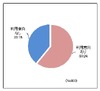 「ネット接続テレビ」はまだまだこれから、利用意向に性差・年代差……シードP調べ