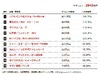 2011年1月度のCM好感度トップ10が発表に