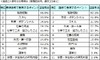 面接では「スキル」より「熱意」重視……DODAが中途採用実態調査