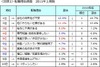 転職理由「将来に不安」は減少、“前向きな転職”が増加……DODA調べ