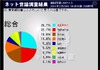 「東京都知事」では東国原・前宮崎県知事が1位、蓮舫行刷相は意外な低率に……ニコ動世論調査
