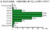 21時以降は「夜パスタ」「夜ラーメン」がおすすめ!?……「ダイエットと食生活」に関する調査