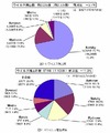 “自動実行（オートラン）”機能の無効化を……2月のウイルス・不正アクセス状況［IPA］