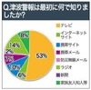 【地震】被災後の連絡手段、ソーシャルメディアが活躍……ウェザーニューズ調べ
