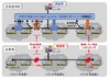 KDDI研と九工大、通信環境を柔軟に制御可能なインタークラウドの実証実験に成功