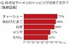 未婚女性「1人でラーメン店に行く」は約4割……ラーメンに関する意識調査