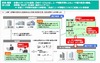 NEC、ID活用基盤ソフトウェア群「NC7000-3A」を強化……OAuthやOpenID AEに対応