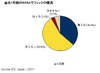 「企業のWANトラフィックは着実に増加」……IDC調べ
