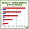 【地震】震災時の帰宅時間は普段の7倍……ウェザーニューズ、「帰宅困難調査」実施