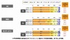 ソーシャルアプリ、GREEはとくに20代女性の常習性高し……ドコモ・ドットコム調べ