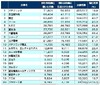 電機業界の他社牽制力ランキング…パナソニックが首位