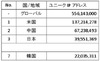 世界のインターネット事情、平均接続速度トップの国は？……アカマイ調べ