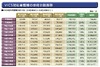 VICS対応車載器、累計出荷台数が3,000万台を突破