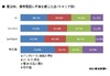 【地震】携帯電話の電波状況「非常に不満」、ソフトバンクは他社の2倍……MMD研調べ