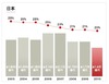 日本のソフトウェア違法コピー、調査開始以来初めて「世界でもっとも少ない国」に……BSA調べ
