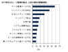 ストレージ新技術の導入に90％以上の企業が満足