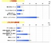 スマートフォンユーザーの半数以上がLTEに期待感……MM総研調べ