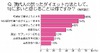 現代人のダイエット「誤った考え・手法が多い」、栄養士の87％が回答……ポッカ調べ