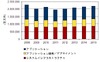 【地震】震災の影響から、今後はSaaSやOSSの採用率が加速、パッケージが不調に……IDC予測