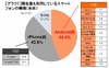 「実用Android派」と「エンタメiPhone派」で市場の2極化が明確に……M1・F1総研
