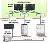 NTT Comなど3社、世界初の超高速100GbpsイーサネットIX共同実証実験に成功