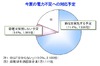 南関東の企業の7.6%が活動地域の移行を検討……電力不足対応で
