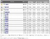 自治体サイト、使いやすさ1位は「千葉」……トライベック調べ